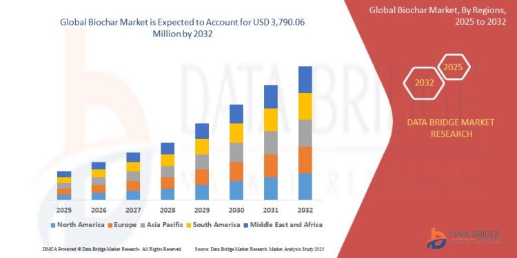 The Biochar Market: Growth, Trends, and Future Prospects